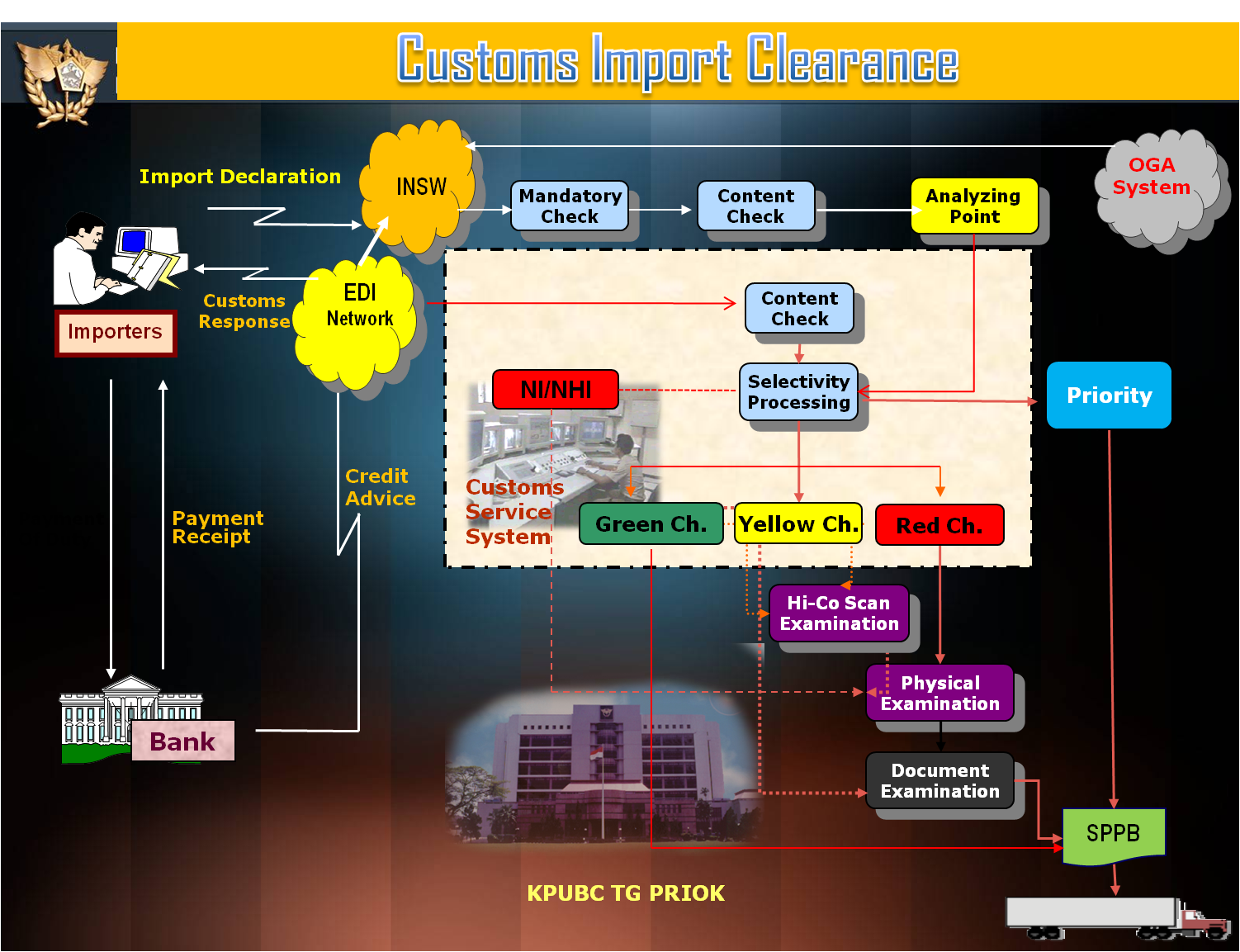 customs-clearance-flow-at-kpu-tanjung-priok-pt-wiladatika-adi-lelaya